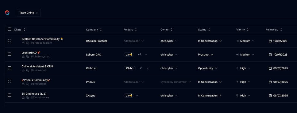 Chiho team CRM showing conversation owners, companies, priorities, and follow-up dates